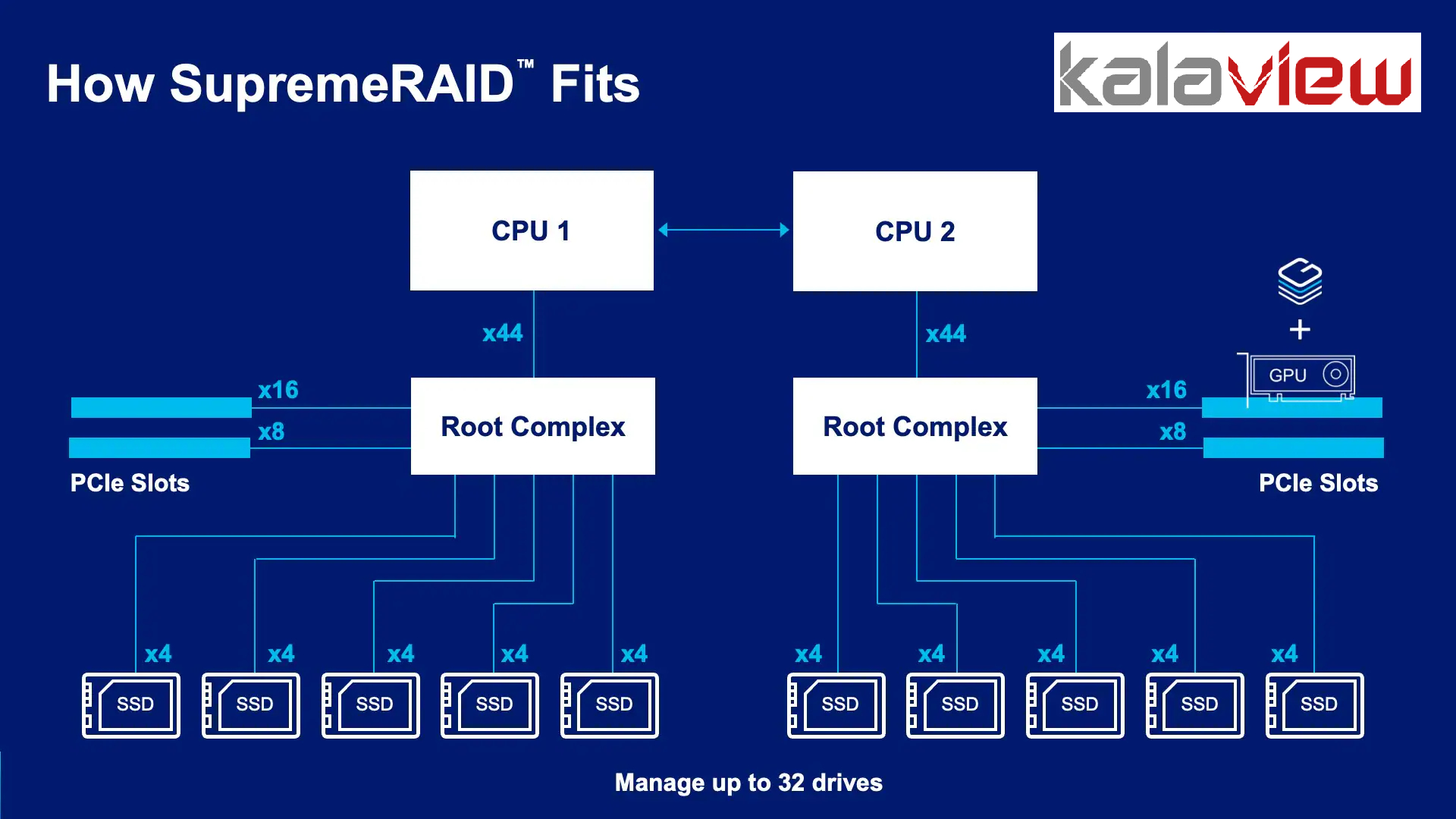 فناوری Supreme RAID Graid با پردازنده های گرافیکی Nvidia