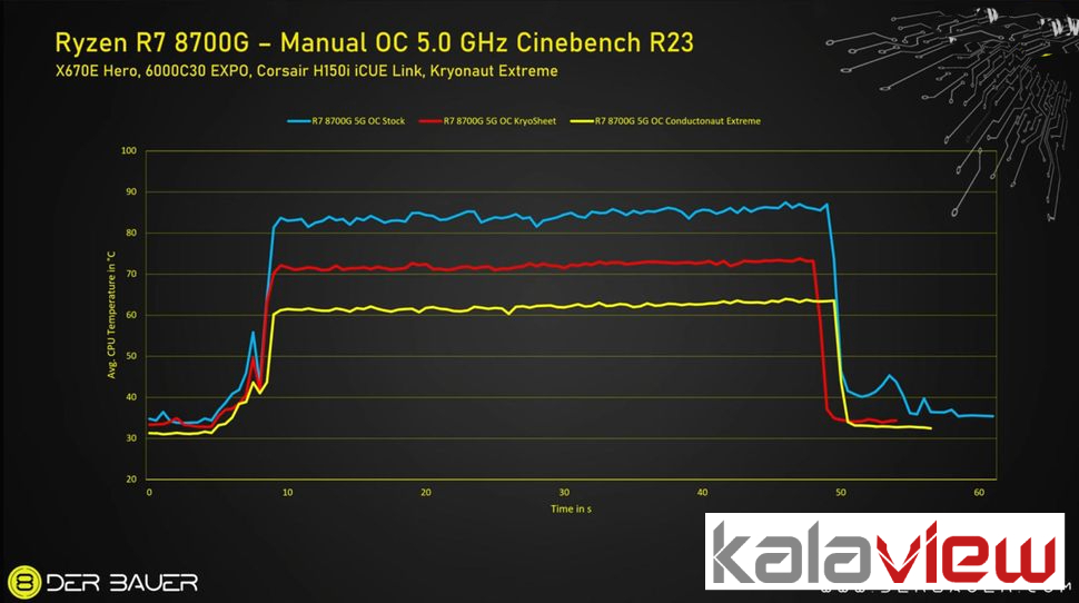پردازنده AMD Ryzen 8700G - تا 25 درجه سانتیگراد خنک‌تر و تا 17٪ سریع‌تر