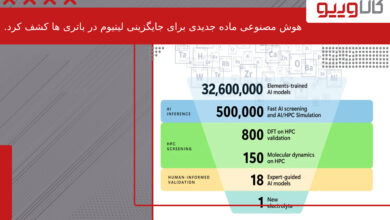 هوش مصنوعی ماده جدیدی را برای جایگزینی لیتیوم در باتری ها کشف کرد